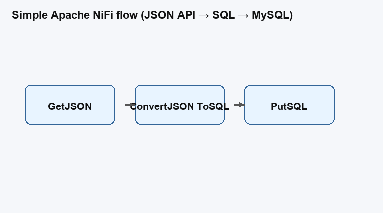 Simple Apache NiFi data flow diagram