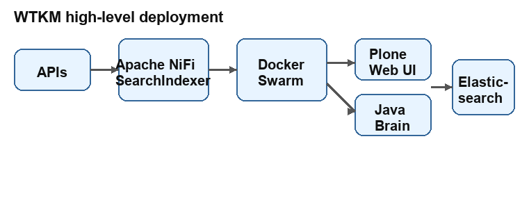 wtkm-hld WTKM high-level architecture diagram